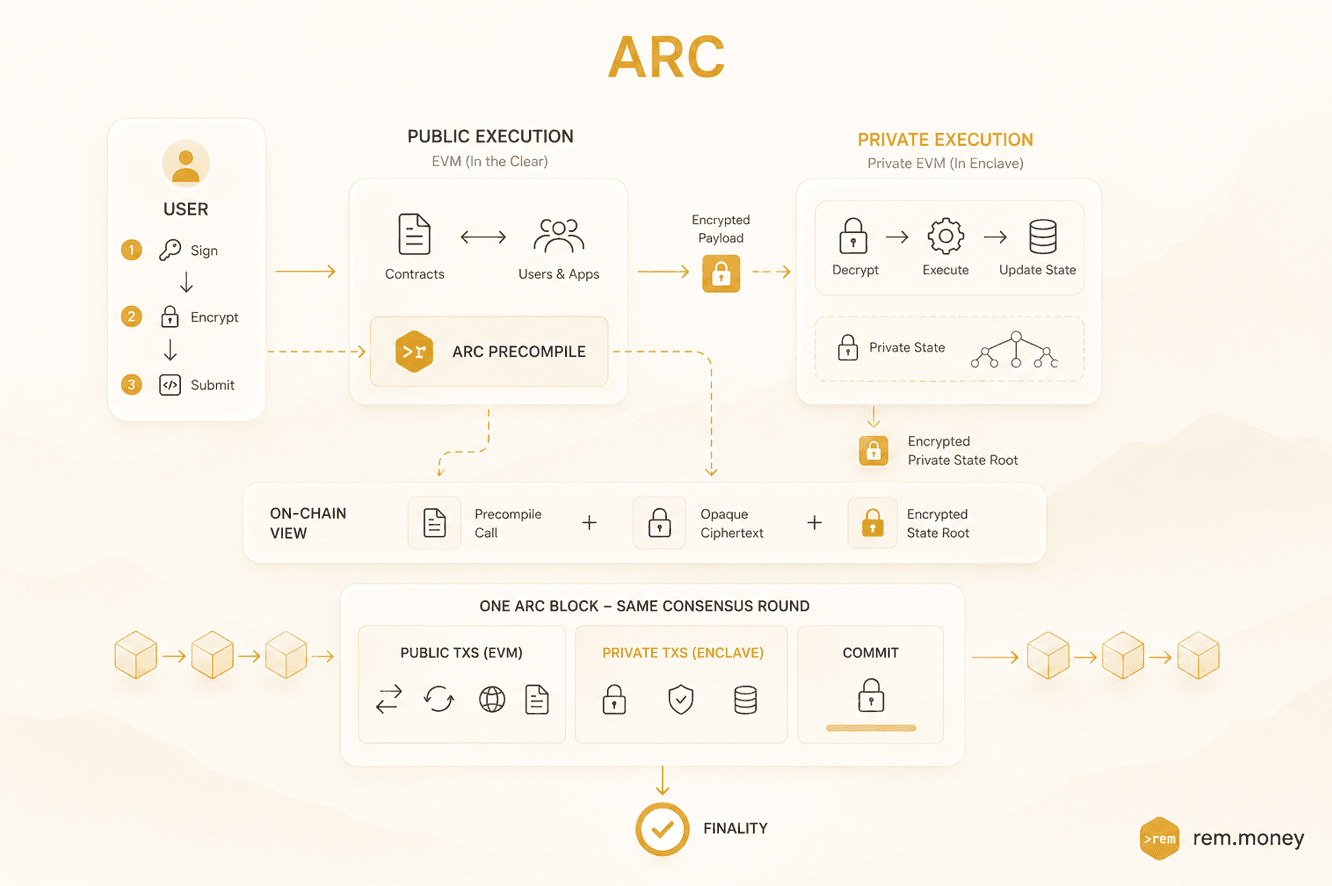 The Arc architecture. A user signs, encrypts, and submits a transaction. Public execution runs on the EVM in the clear; private execution runs in a private EVM inside an enclave that decrypts, executes, and updates private state. The on-chain view is a precompile call plus opaque ciphertext plus an encrypted state root. Public and private transactions commit inside one Arc block in the same consensus round, then finalize.