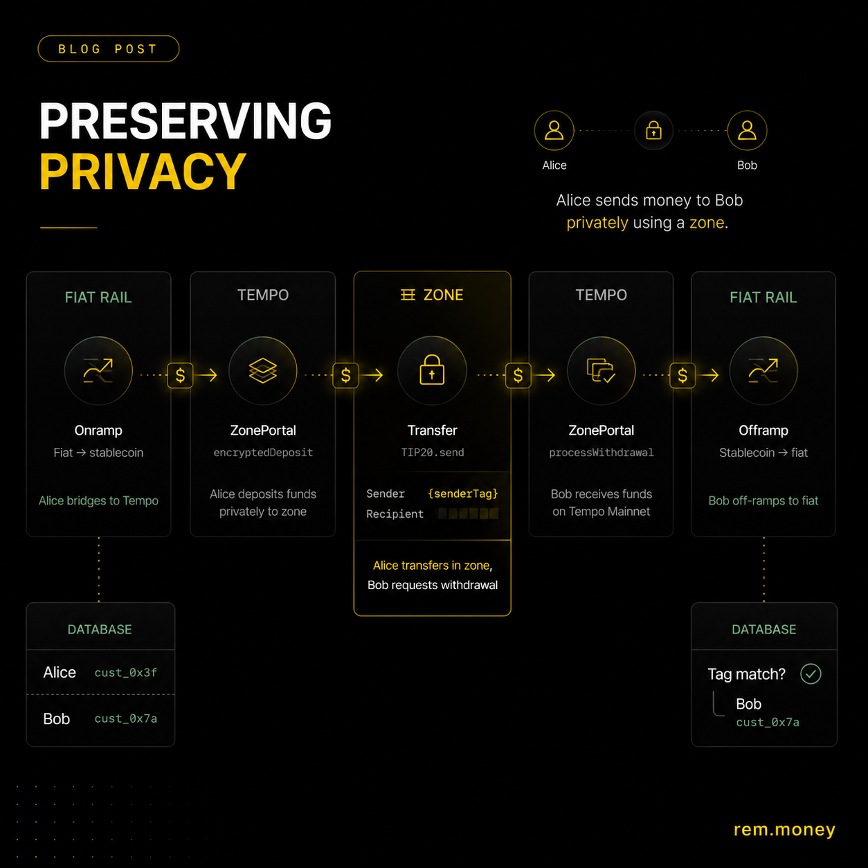 Preserving Privacy — Alice sends money to Bob privately through a Zone. Fiat → onramp → ZonePortal encryptedDeposit → in-Zone TIP20 transfer → ZonePortal processWithdrawal → offramp → fiat. Internal addresses stay hidden; only sender and Zone are visible on mainnet.